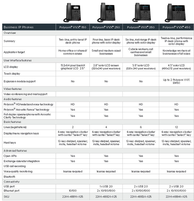 polycom vvx450 vvx350 vvx250 vvx150 differenze comparazione telefoni polycom vvx150 vvx250 vvx350 vvx450